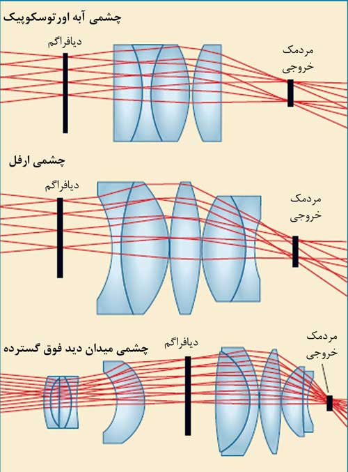 ساختار سه نوع چشمی تلسکوپ