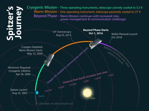مدار تلسکوپ فضایی اسپیتزر