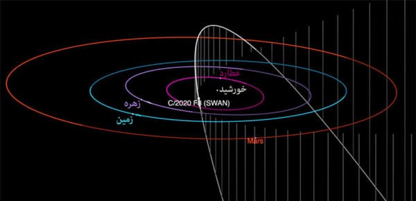 مدار دنباله‌دار سوآن در منظومه شمسی