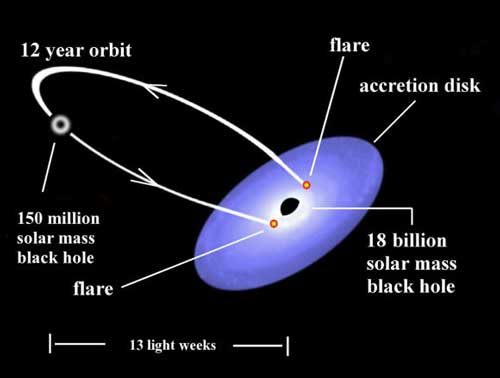 مدار سیاه‌چاله کوچک