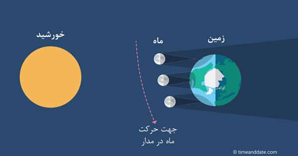 تاثیر فاصله ماه