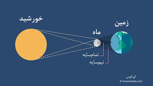تمامسایه و نیمسایه