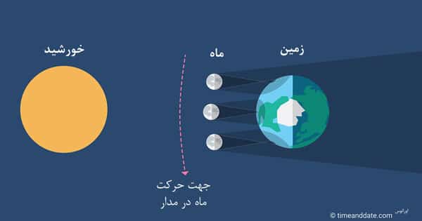 کسوف ترکیبی