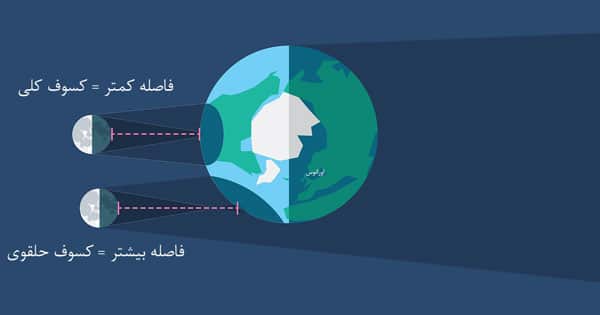 تاثیر کروی بودن زمین بر روی فاصله ماه تا زمین