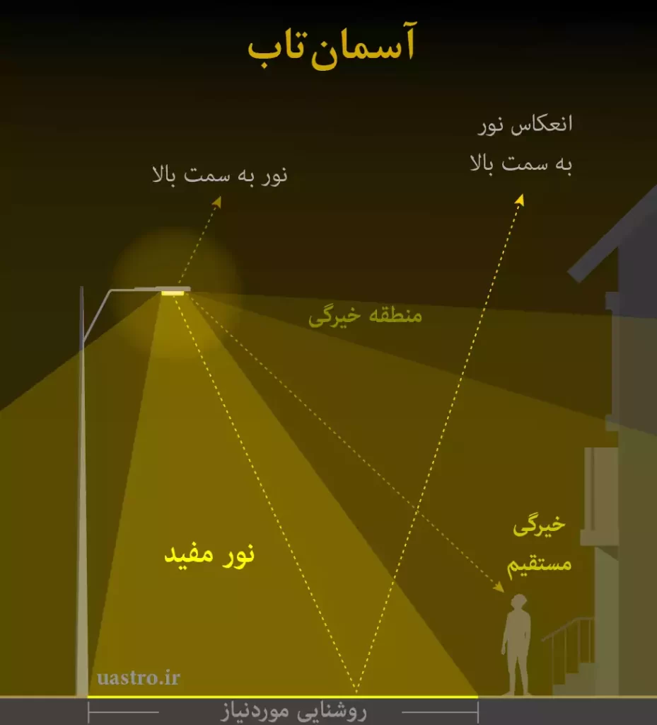 انواع آلودگی نوری