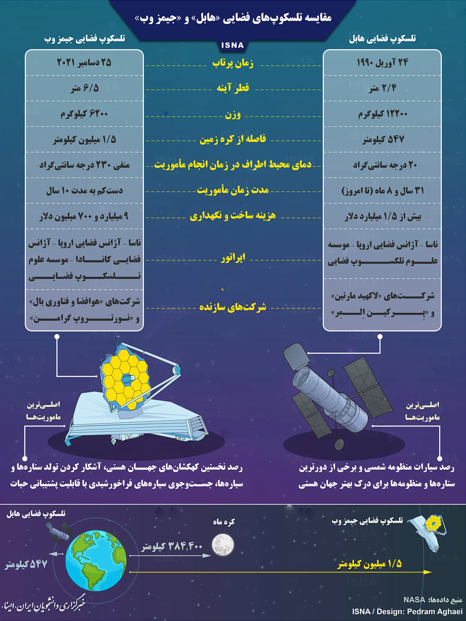 اینفوگرافی تاسکوپ فضایی جیمز وب