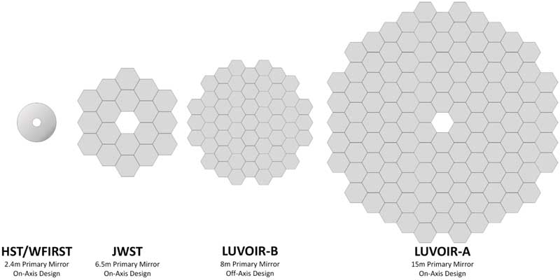 مقایسه آینه تلسکوپ فضایی هابل و جیمز وب و LUVOIR