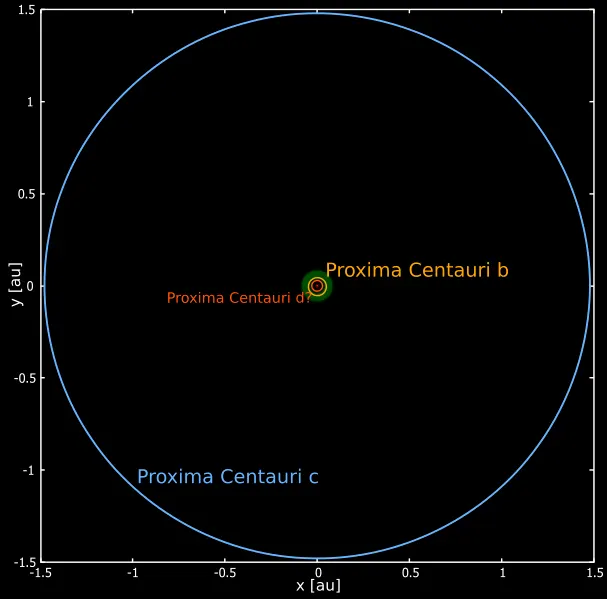 مدار سه سیاره دور ستاره پروکسیما قنطورس