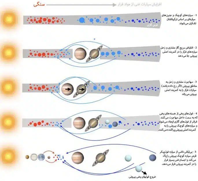 روند تکامل منظومه شمسی
