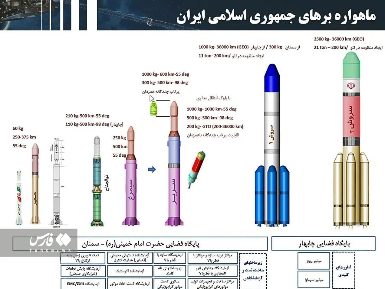 انواع متخلف ماهواره بر های ایران