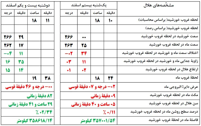 جدول وضعیت رویت هلال رمضان 1445
