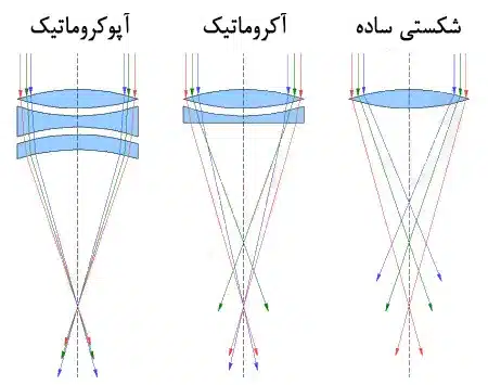 انواع اپتیک شکستی