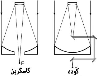 ساختار تلسکوپ کانون کوده