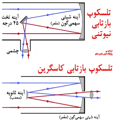 ساختار تلسکوپ‌های بازتابی