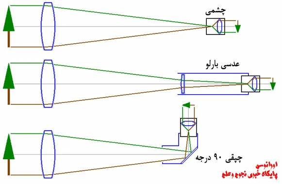 تاثیر چپقی بر روی تصویر تلسکوپ شکستی