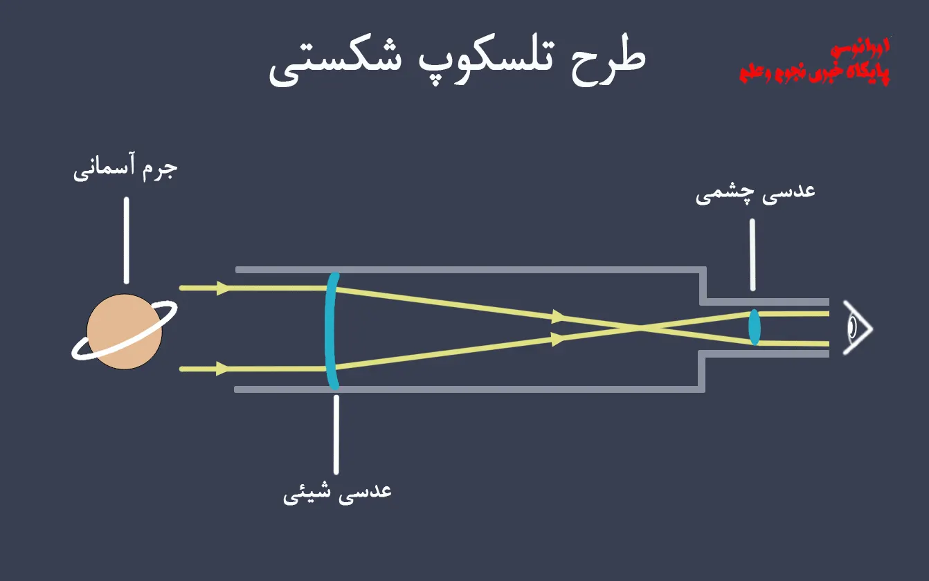 طرح تلسکوپ شکستی