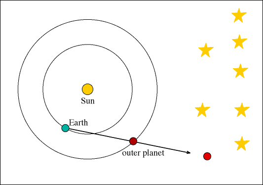 حرکت رجوعی در مدل خورشید مرکزی